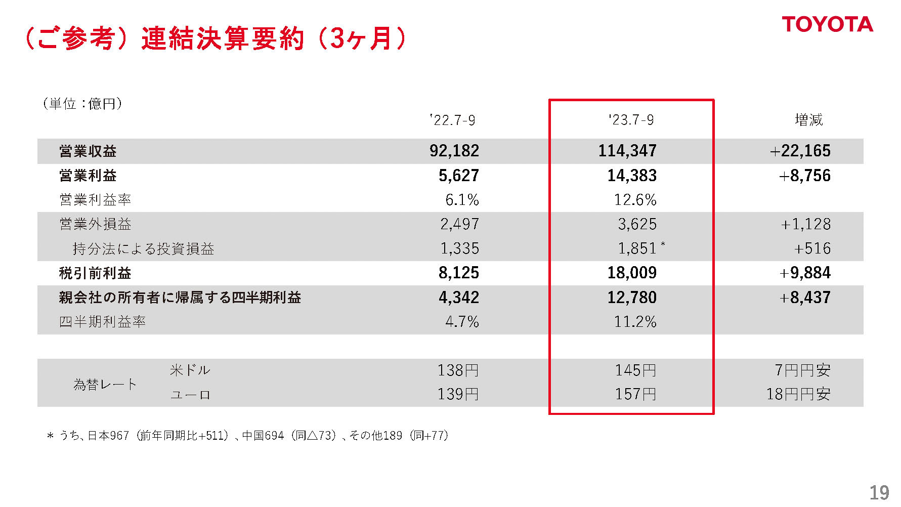 連結決算要約（3か月）