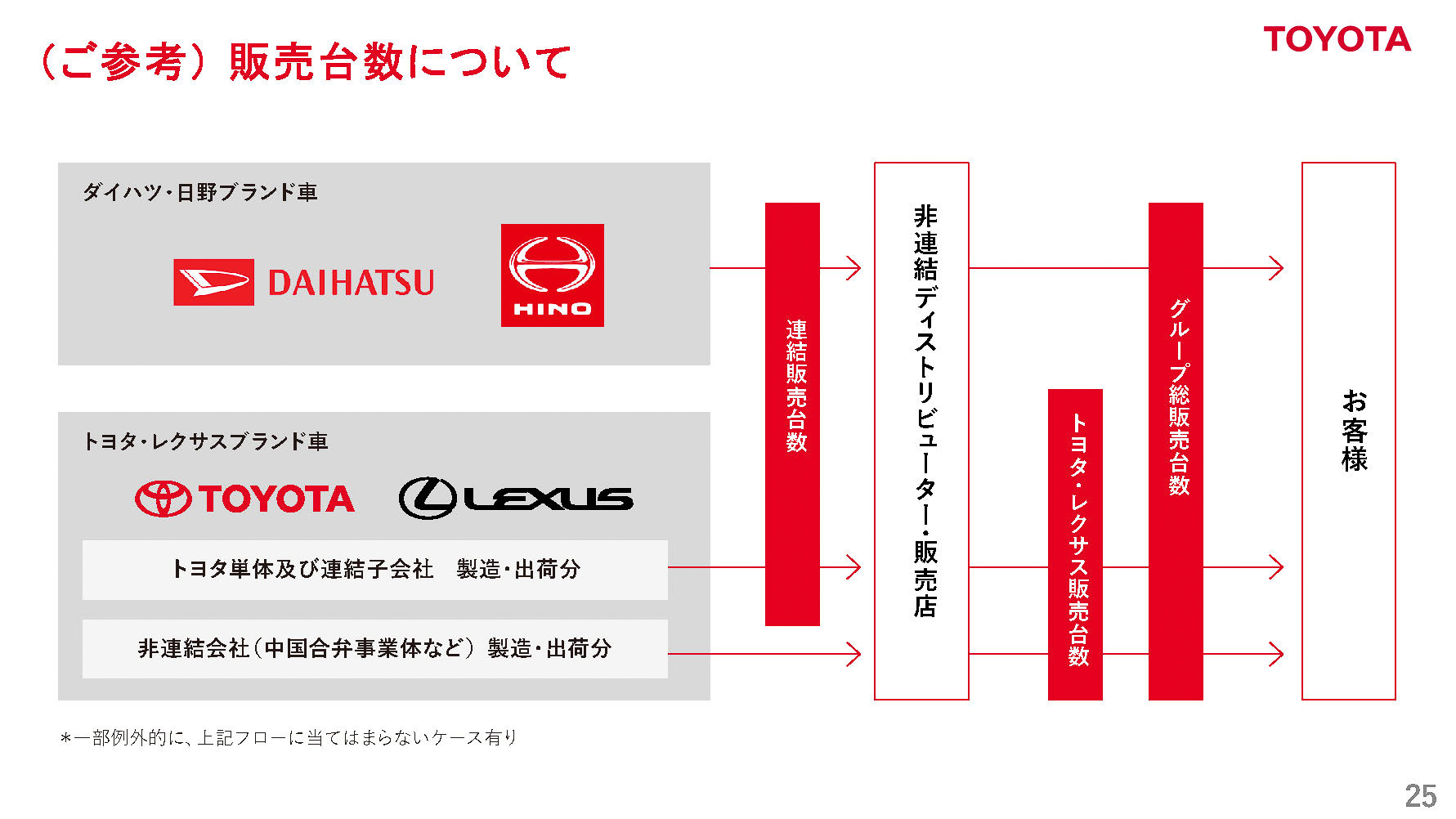 販売台数について