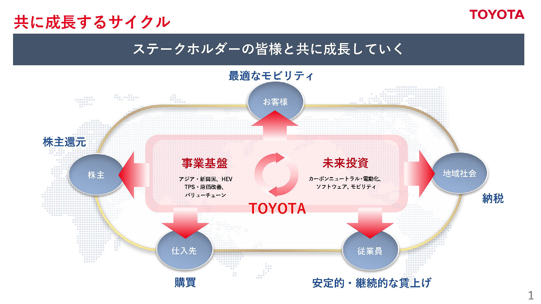 共に成長するサイクル