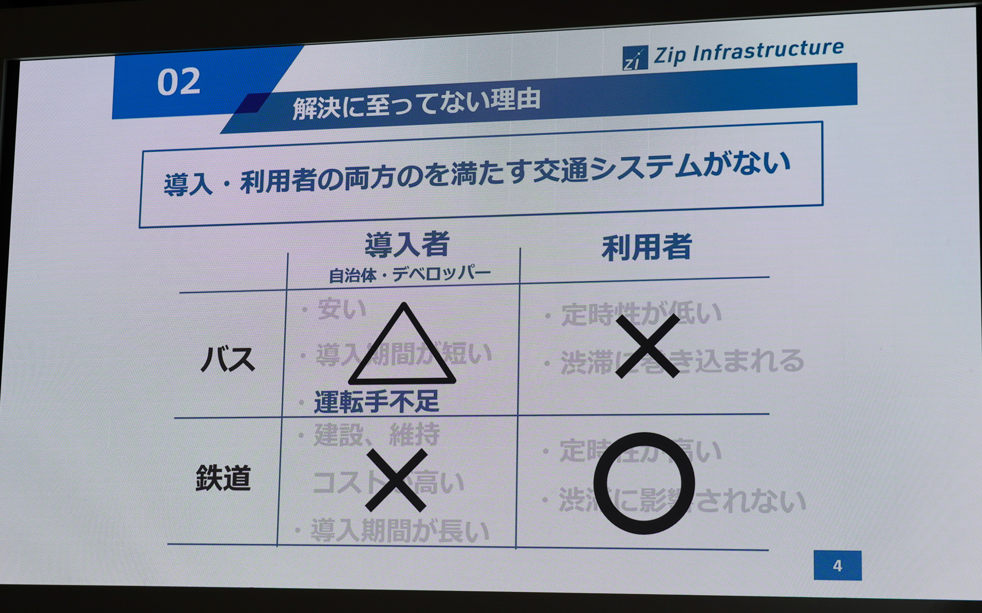 導入型と利用者の希望を両方を満たす交通システムがない