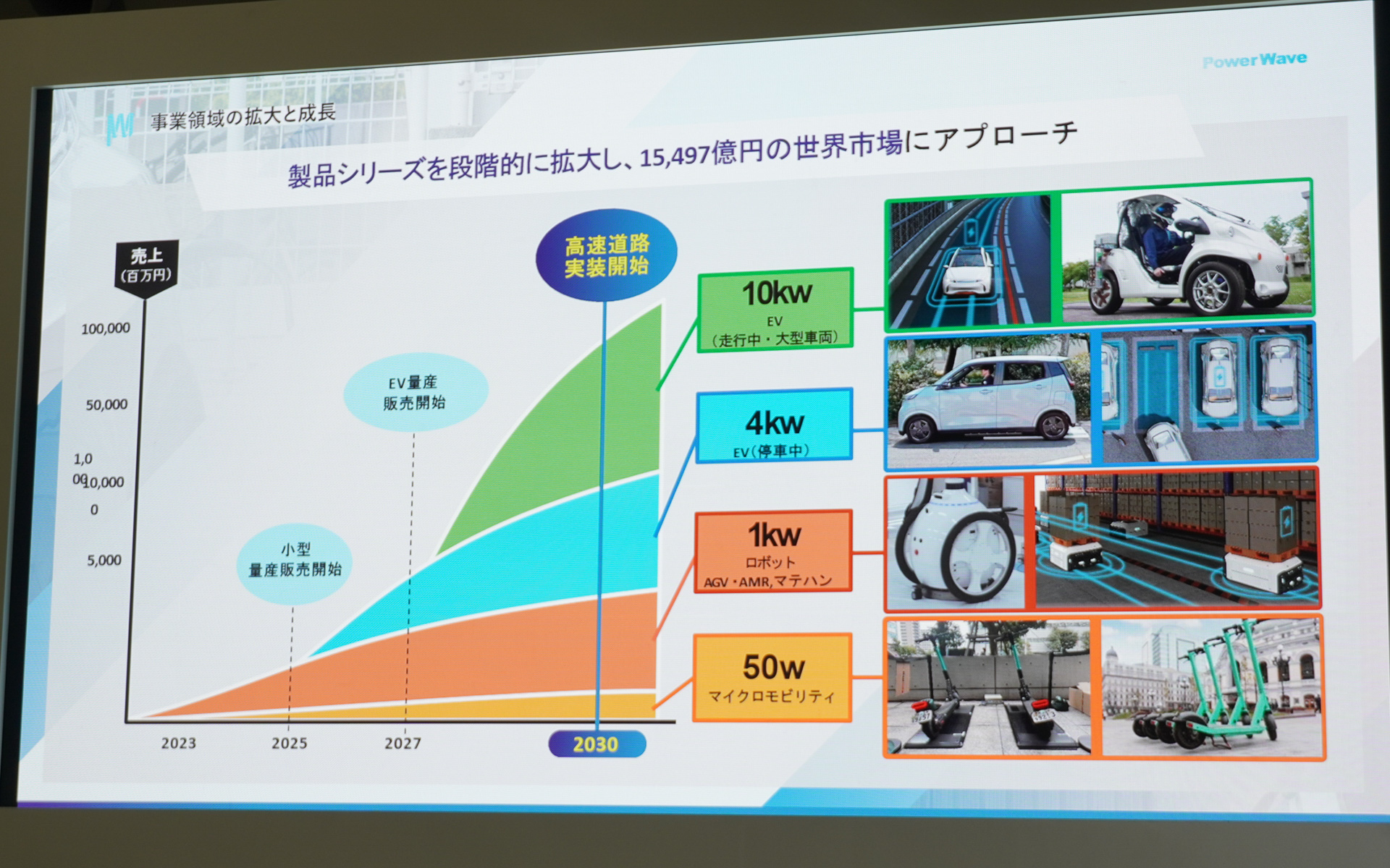パワーウェーブはEVに対して、道路上に埋め込んだシステムから走行中充電をする