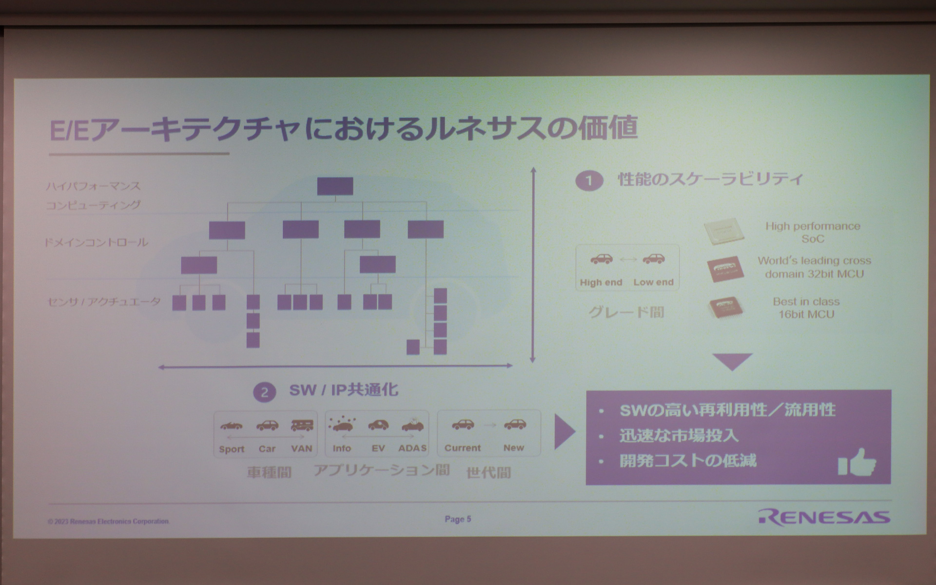 E/Eアーキテクチャにおけるルネサスの価値