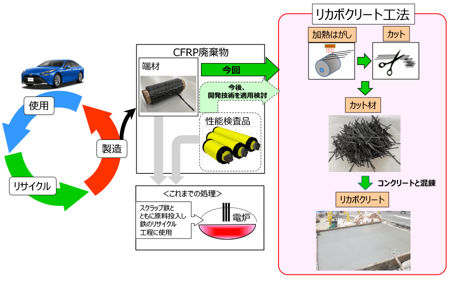 資源循環と開発技術の概要