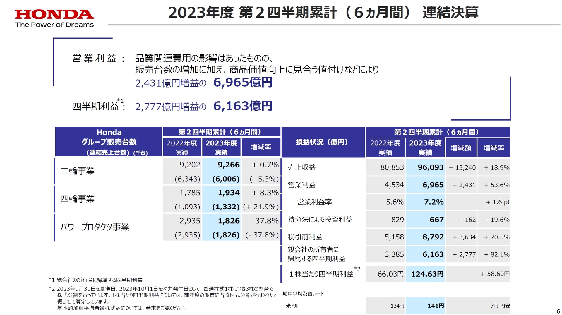 ホンダの2023年度 上半期決算