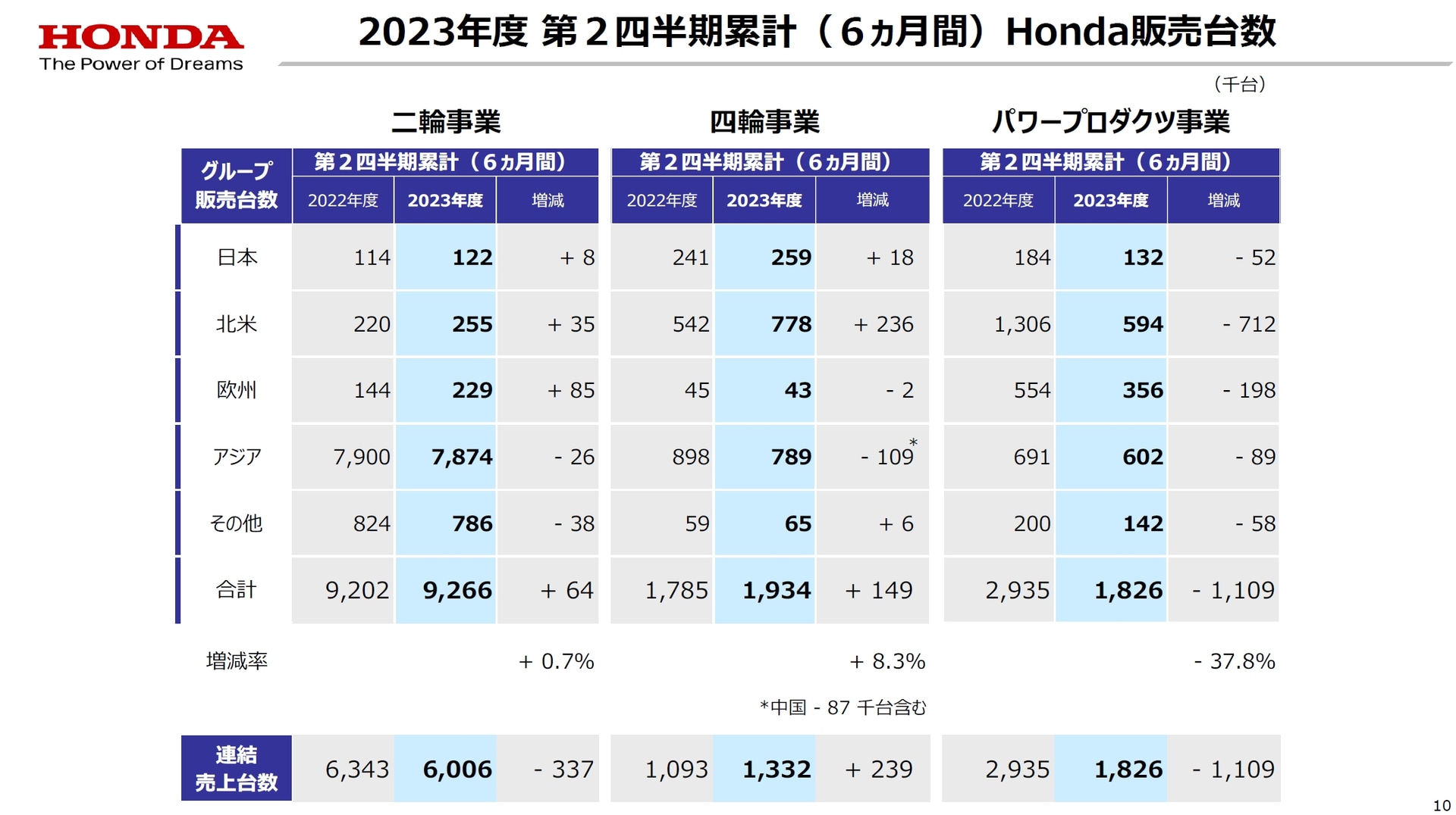 事業別に見た市場ごとの販売台数