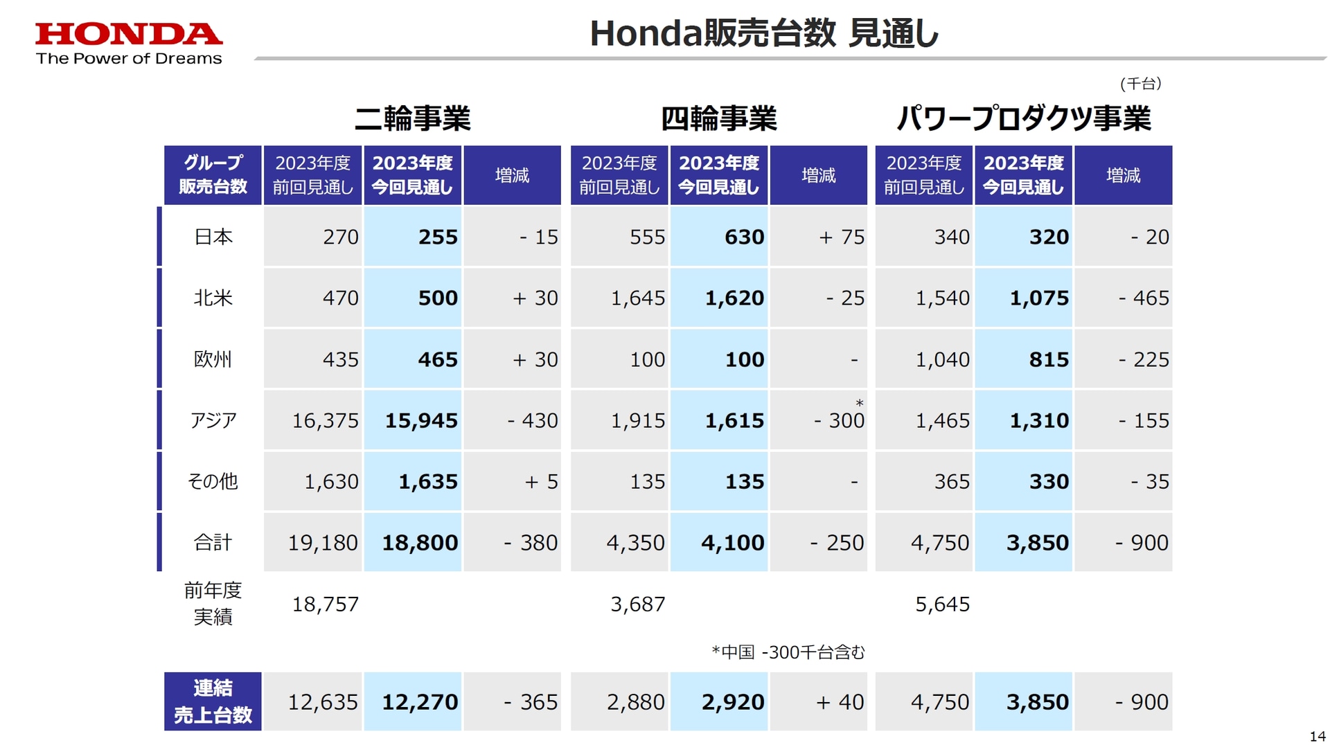 2023年度 通期の販売台数見通し