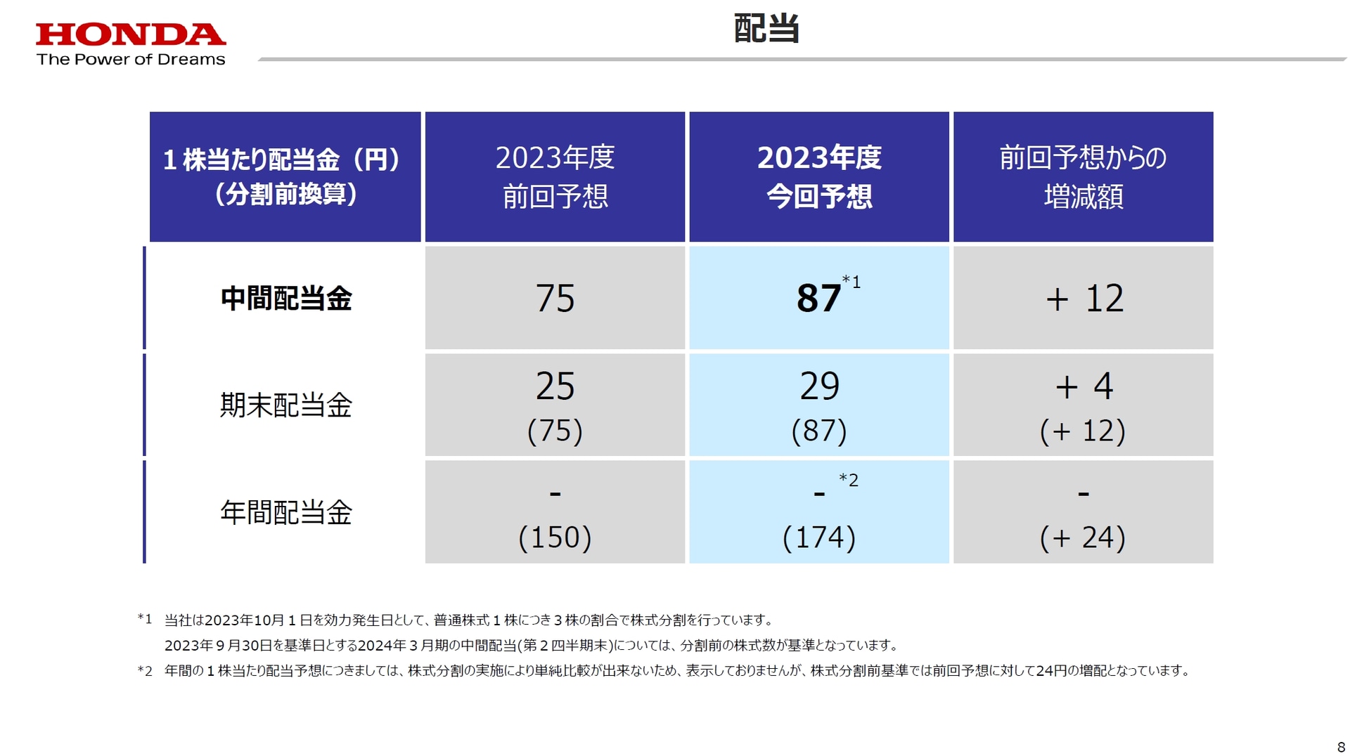 配当では中間配当金を87円/株に増額