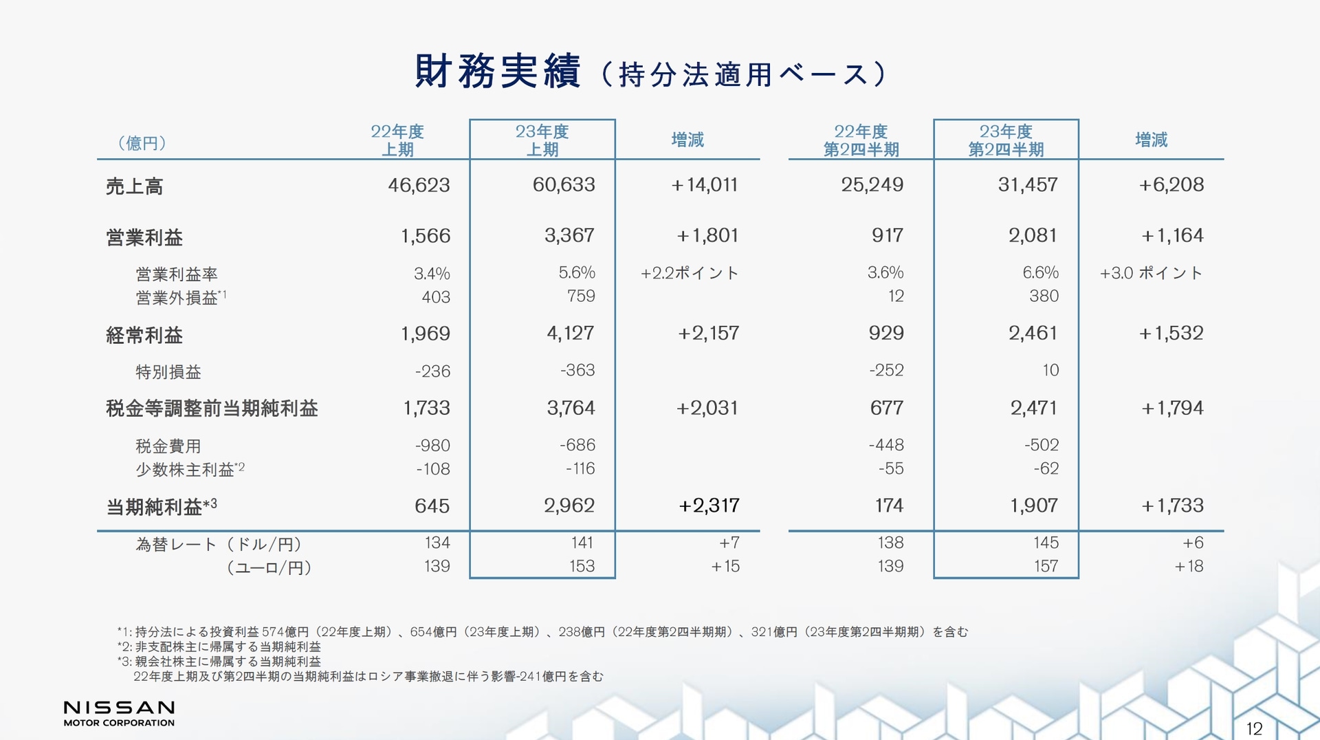日産自動車の2023年度 上期財務実績