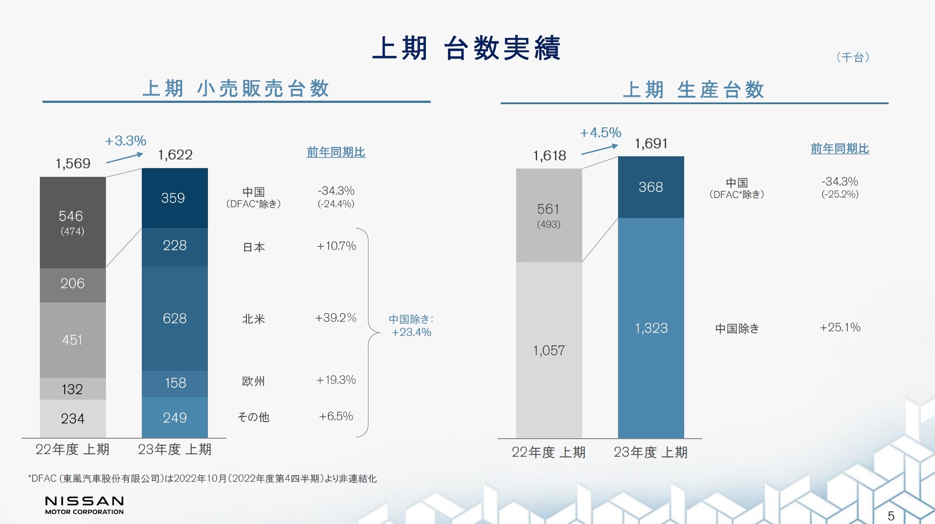 2023年度 上期のグローバル販売台数