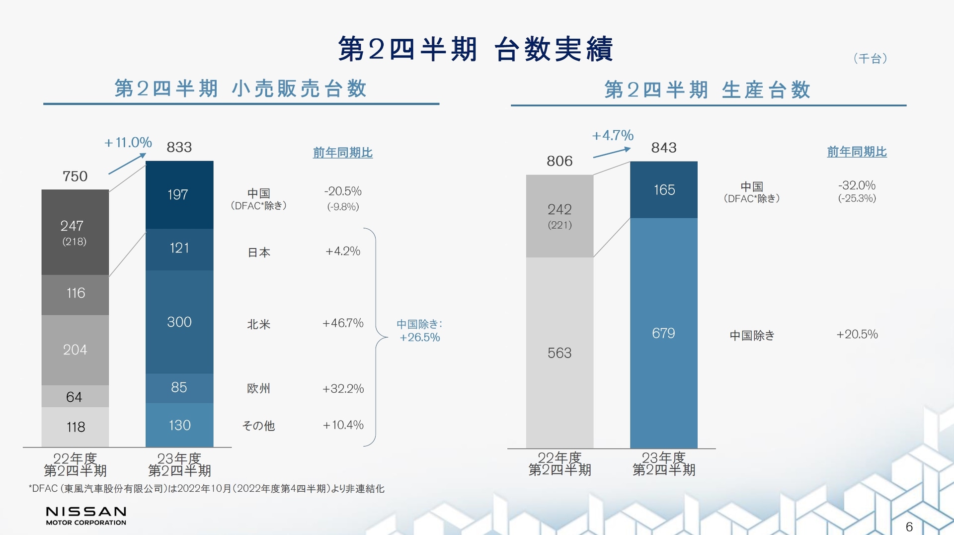 2023年度 第2四半期3か月のグローバル販売台数