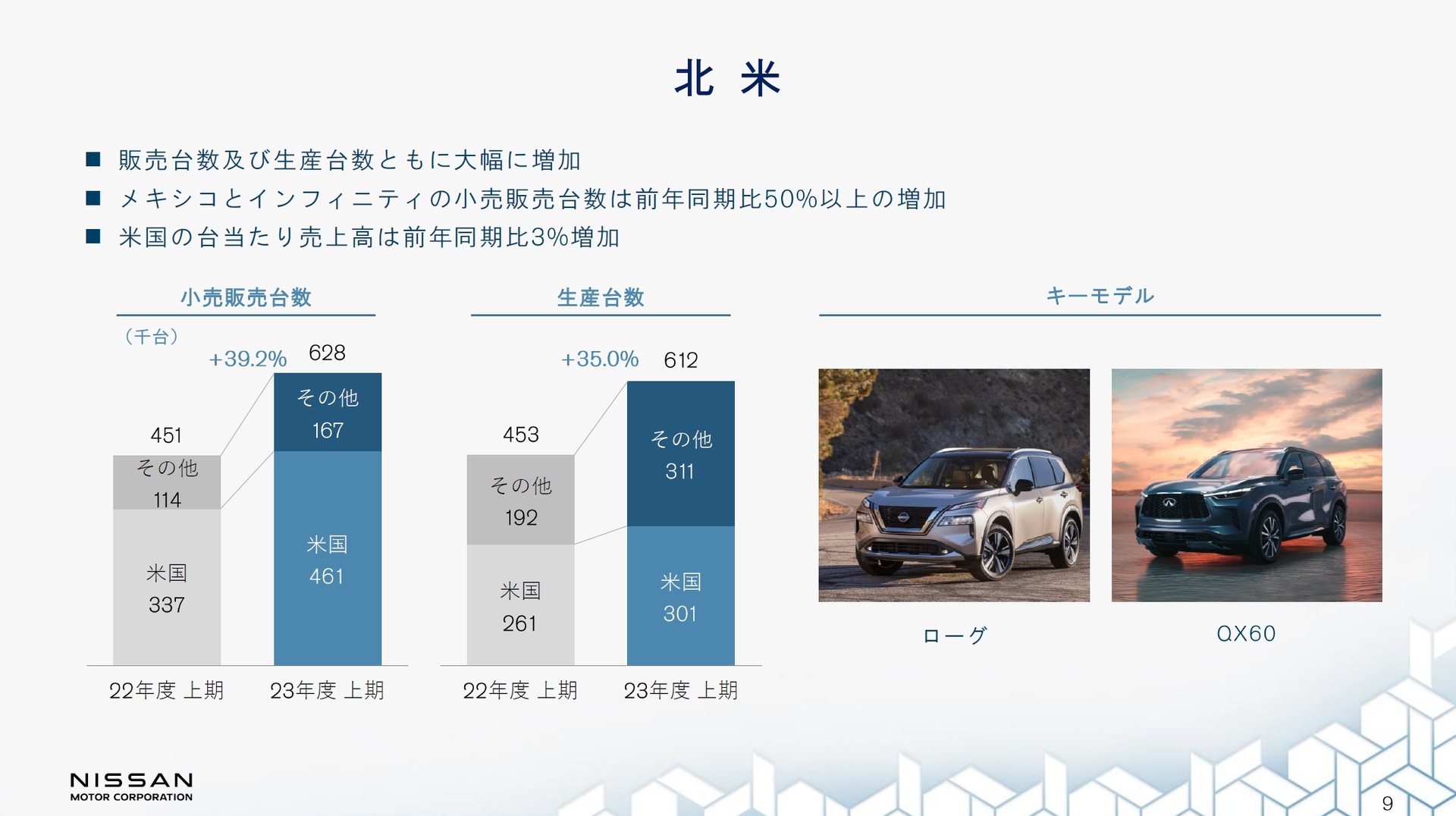 北米市場での販売台数とキーモデル