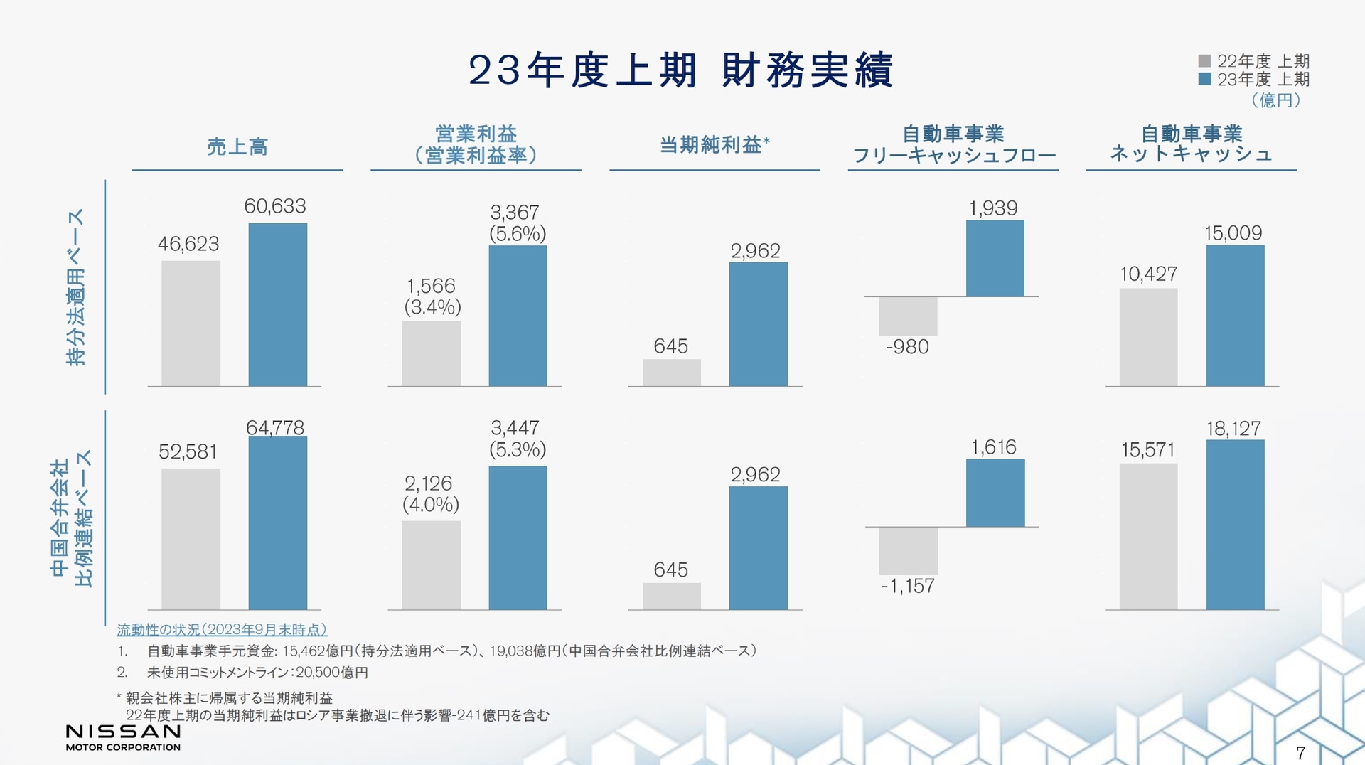 2023年度 上期の持分法適用ベースと中国合弁会社比例連結ベースの財務実績
