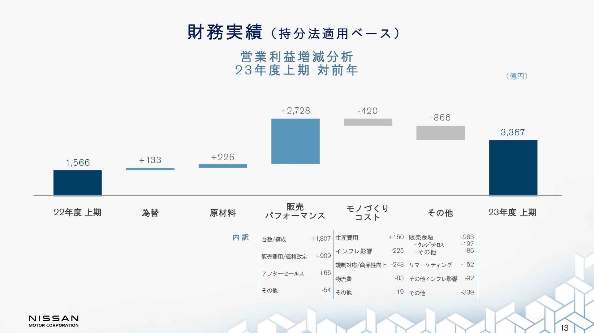2023年度 上期における営業利益の増減分析