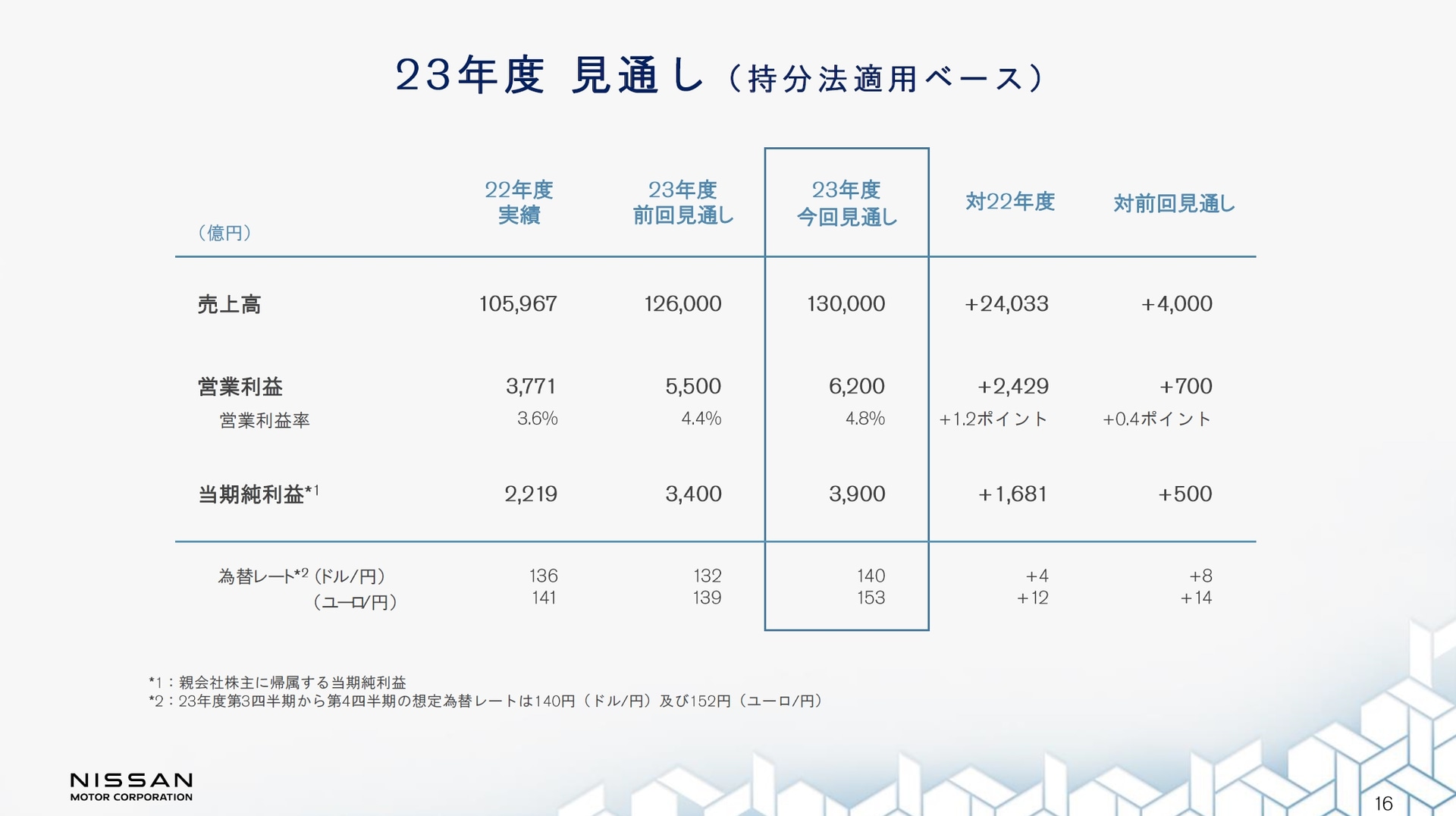 2023年度 通期見通し