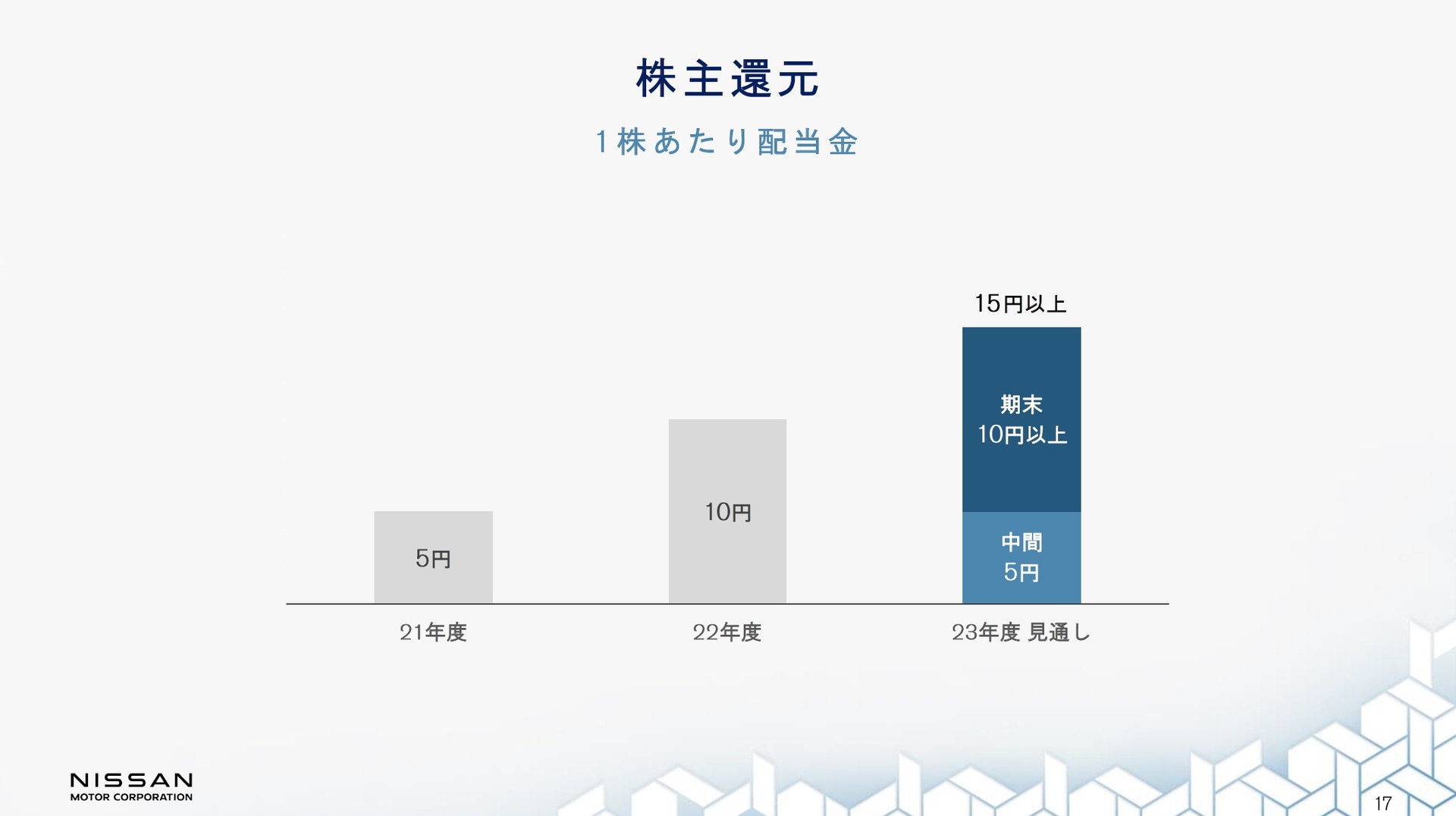 中間配当として5円/株を支払うことを決定