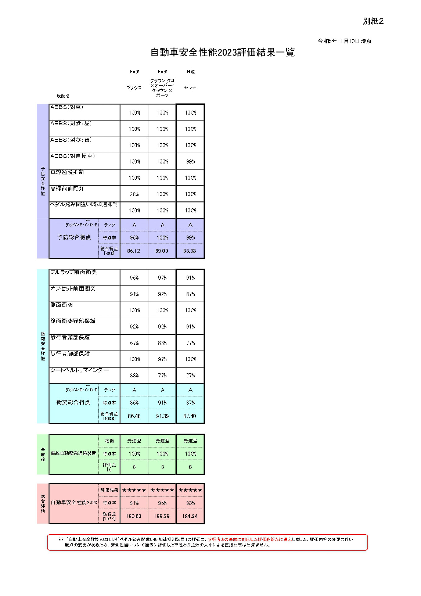 自動車安全性能2023評価結果