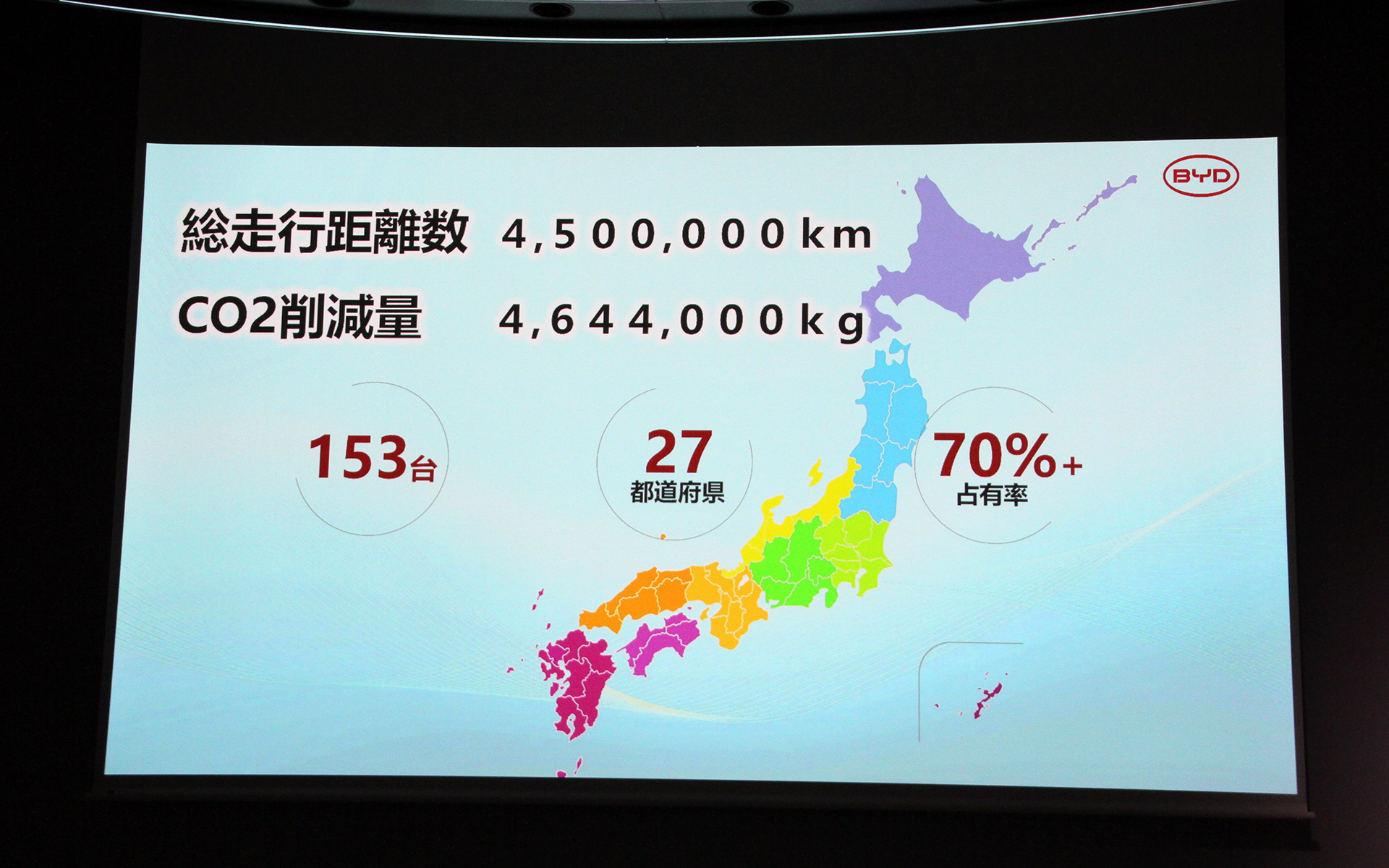 153台のBYDの電気バスが27都道府県で活躍。総走行距離は450万kmになり、そのCO2削減量は464万4000kgだとアピール