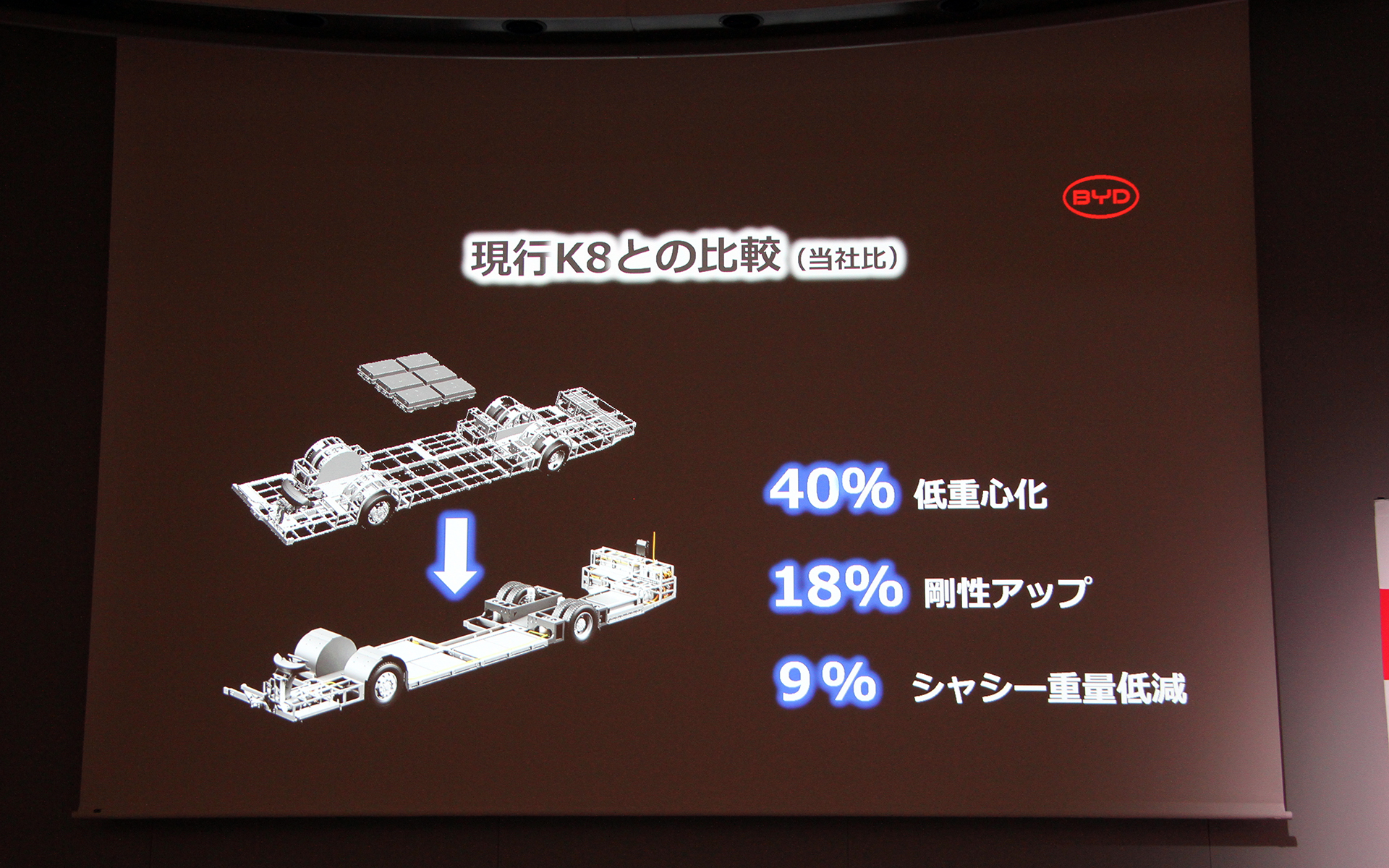現行K8と比べ、e-Platform 3.0を導入することで40％の低重心化、18％の剛性アップ、9％のシャシー重量低減が可能になるという