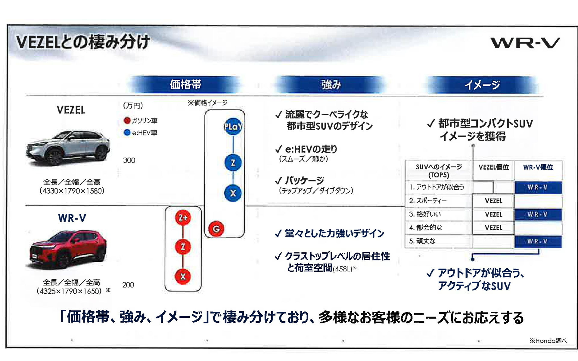 ヴェゼルとのすみ分け