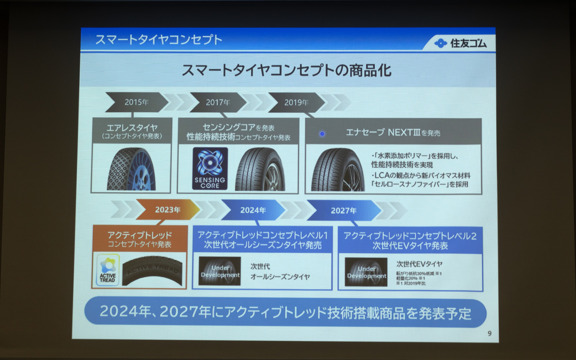 スマートタイヤコンセプトの商品化の紹介。アクティブトレッドについては2023年にコンセプトタイヤを発表。2024年にアクティブトレッドコンセプトレベル1の次世代オールシーズンタイヤを発売し、2027年にアクティブトレッドコンセプトレベル2の次世代EVタイヤを発表する予定