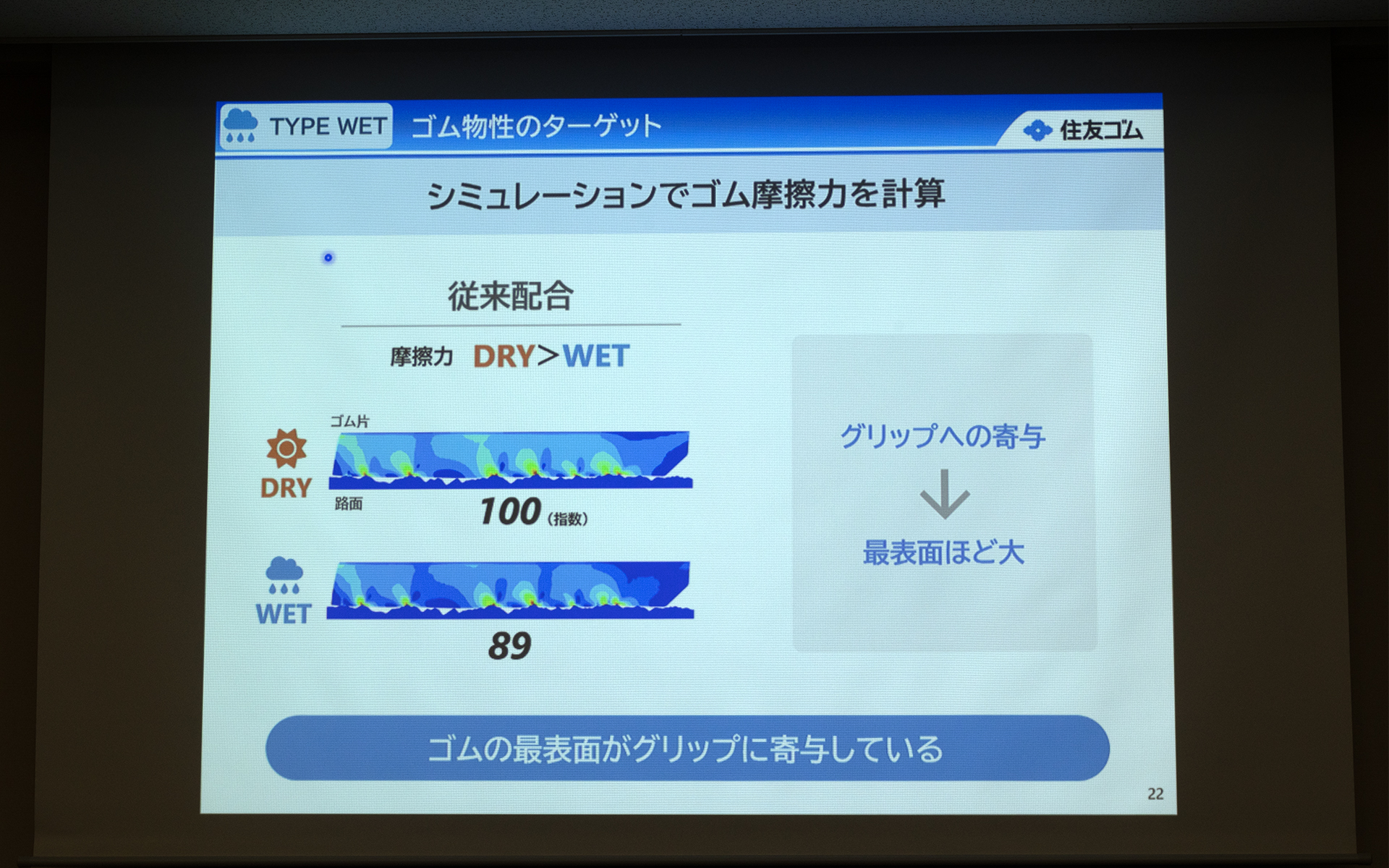 凹凸のある試験台の上を滑らせることでゴムの摩擦力を算出できるシミュレーションを活用してテストした結果、ドライを100としたときにウエットは89と摩擦力が低下していた。これでゴムの最表面がグリップに寄与していることが分かる