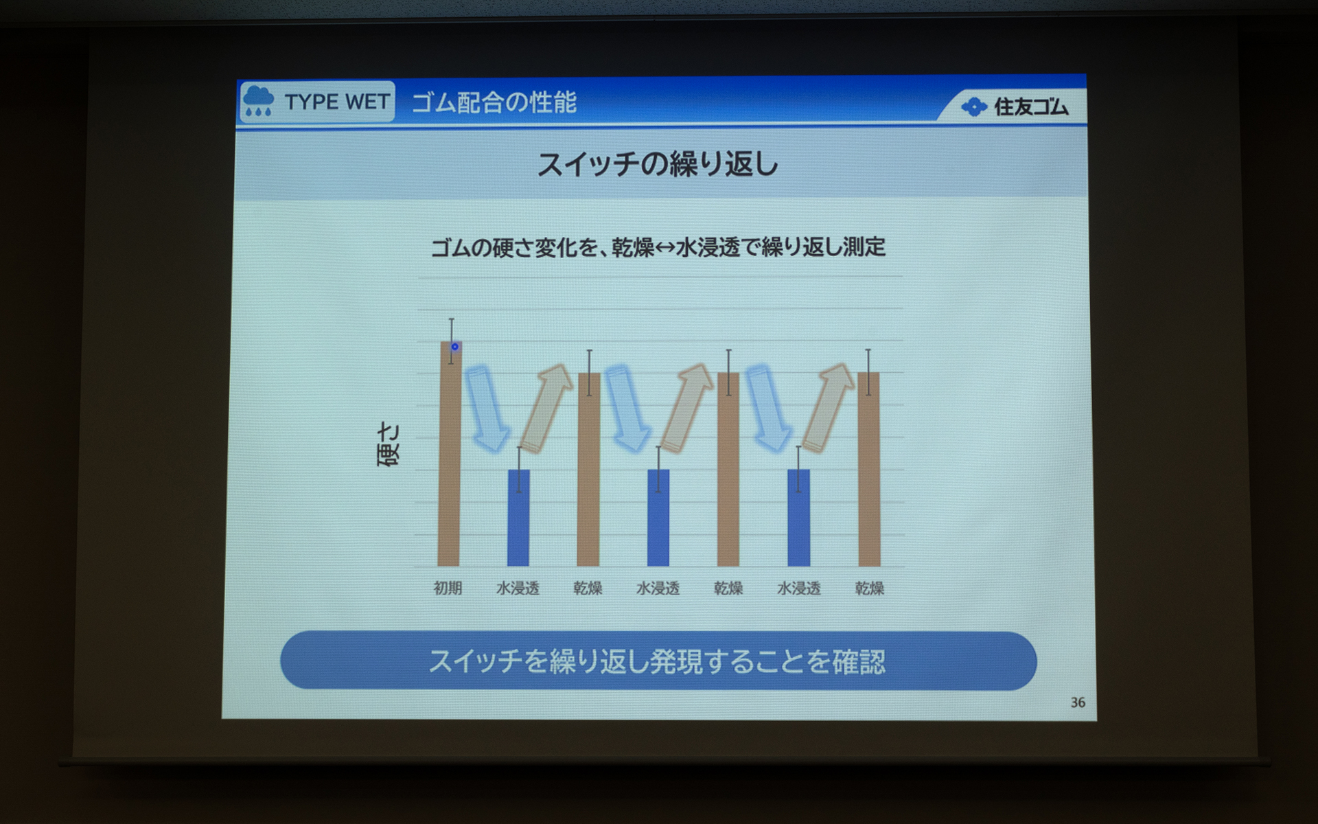 水浸透と乾燥を連続して行ないスイッチの繰り返し性があるかも確認した