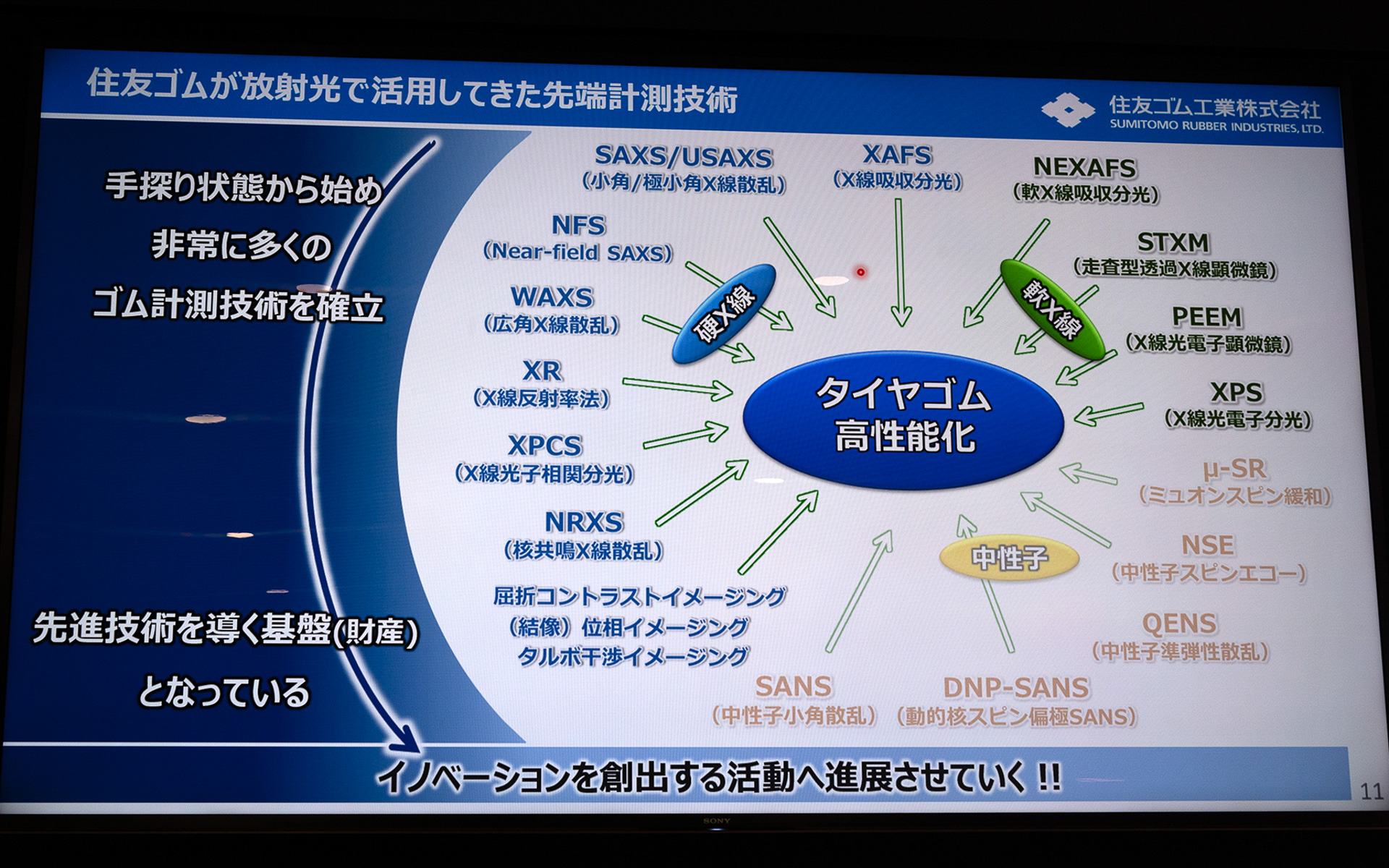 放射光活用で実現できる先端計測技術。こうした数多くのデータが取れるのが住友ゴムの強みであり、タイヤゴムの高性能化をサポートしている