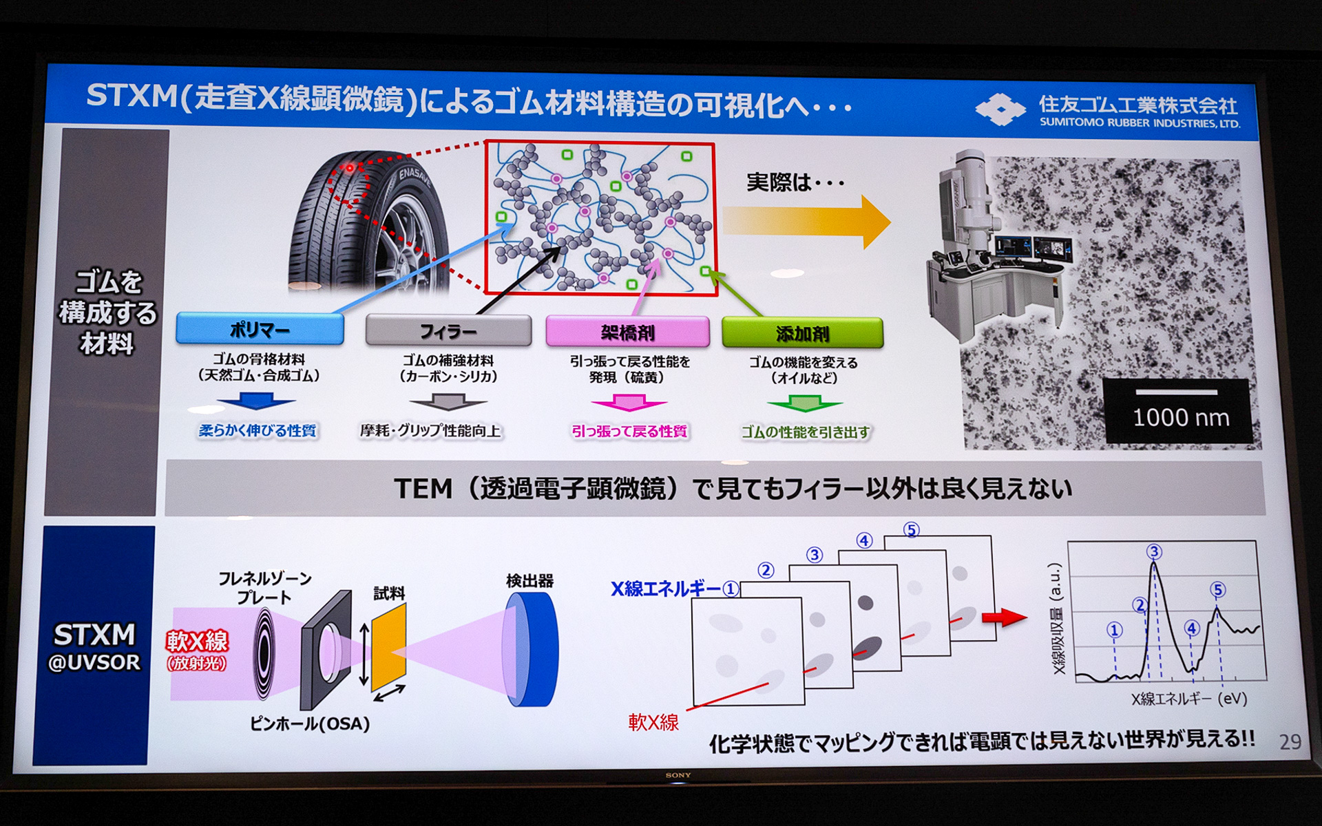ゴムの内部を可視化するという技術。放射光を使ったX線技術ではX線のエネルギーを変えながらマッピングを取っていくことで電子顕微鏡では見えない世界が見える