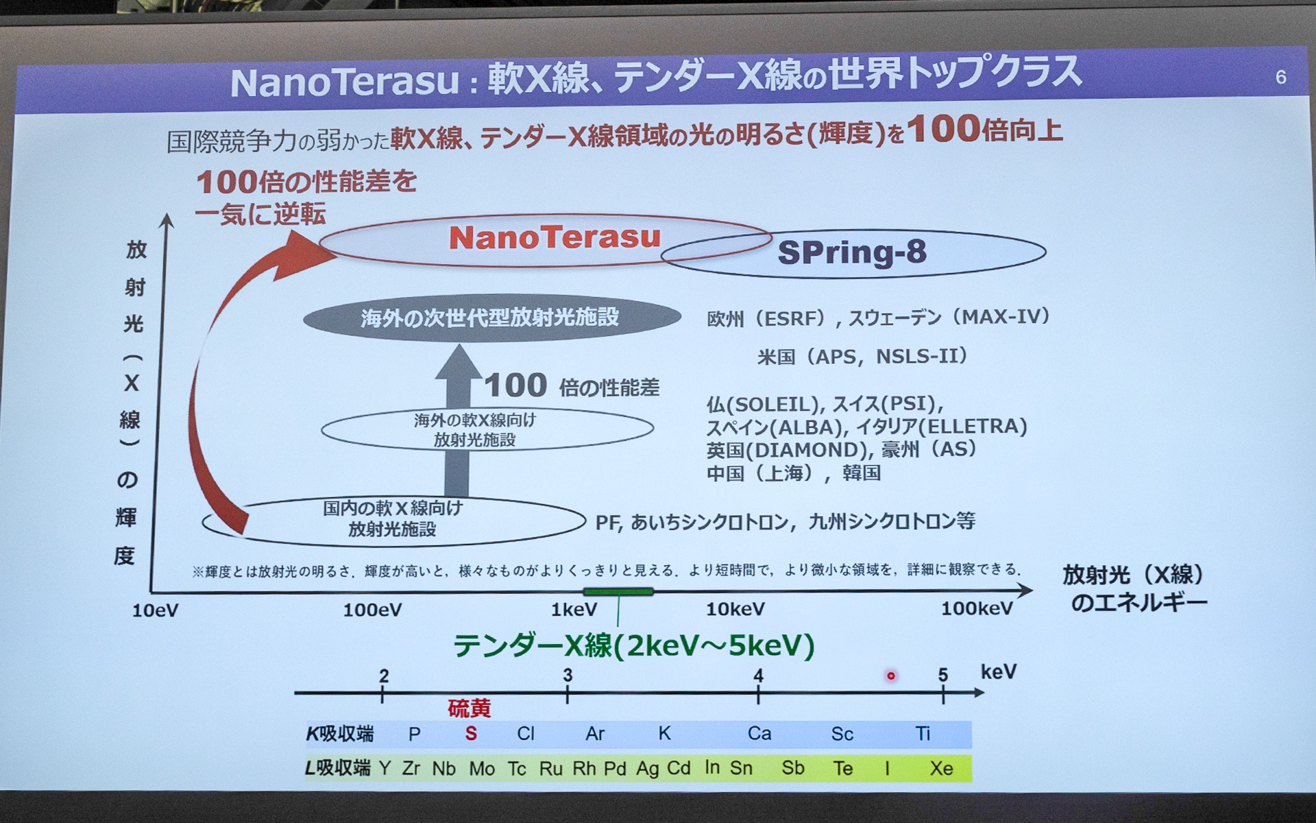 ナノテラスの特徴の紹介。SPring-8より軟X線領域およびテンダーX線領域で100倍の性能差がある