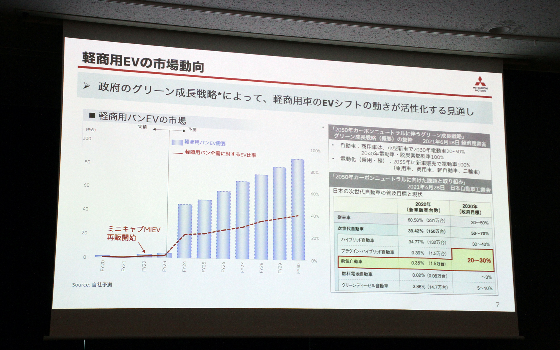軽商用EVの市場動向