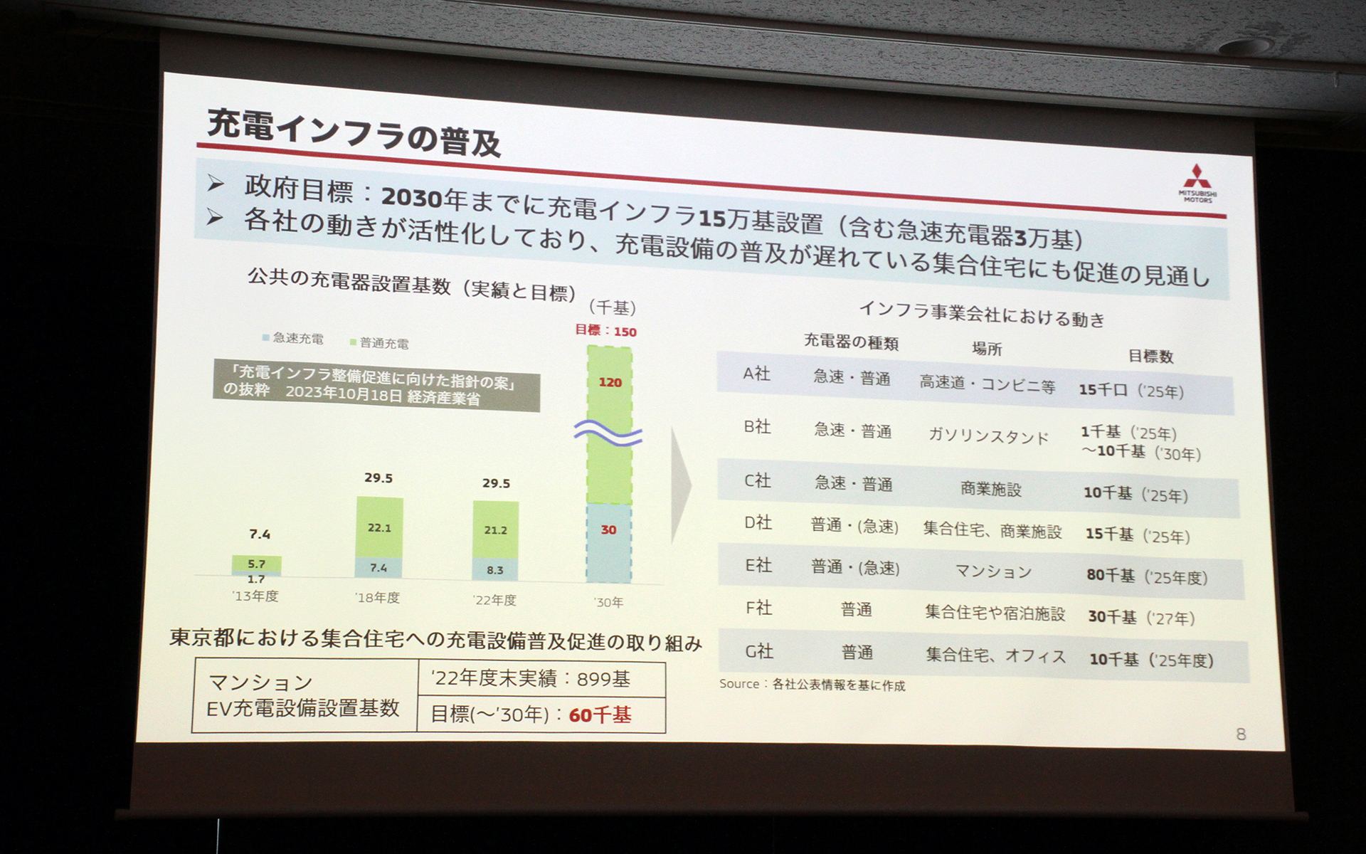 充電インフラの動向