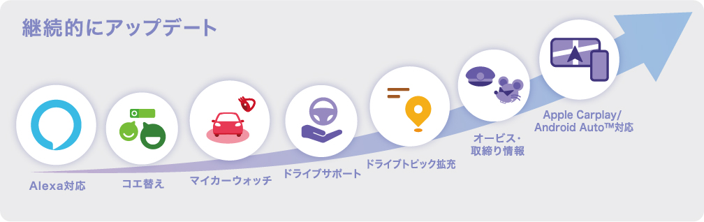 発売から約2年経ったNP1。継続的に通信アップデートが行なわれている