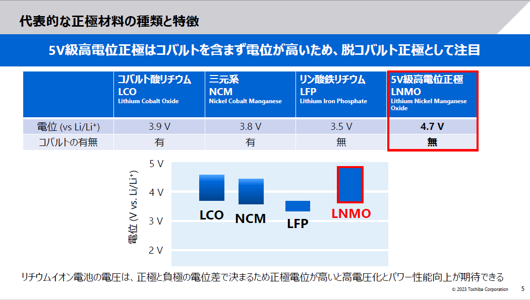 5V級高電位正極はコバルトを含まずに電位が高いため、脱コバルト正極として注目されている