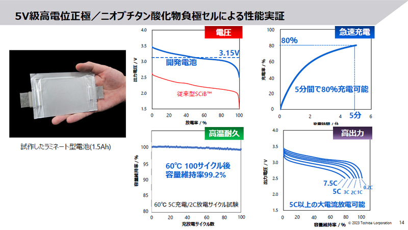 東芝、コバルトフリーの5V級高電位正極を用いた新リチウムイオン