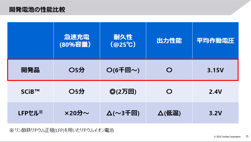 開発電池の性能比較