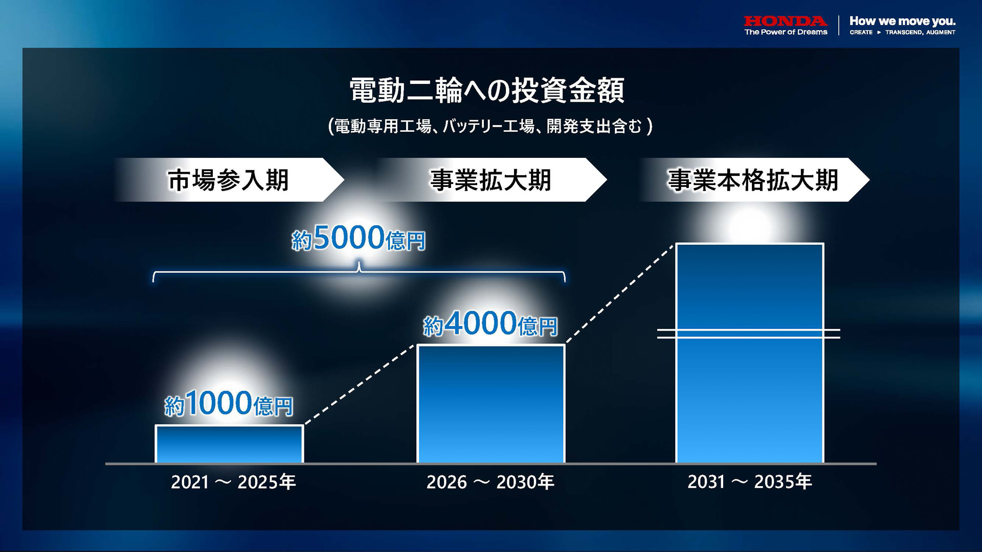 電動二輪への投資金額