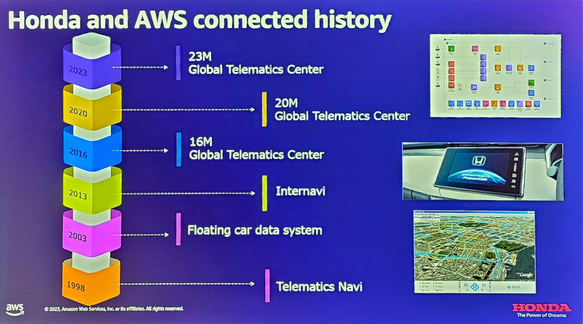 AWSとホンダの関係