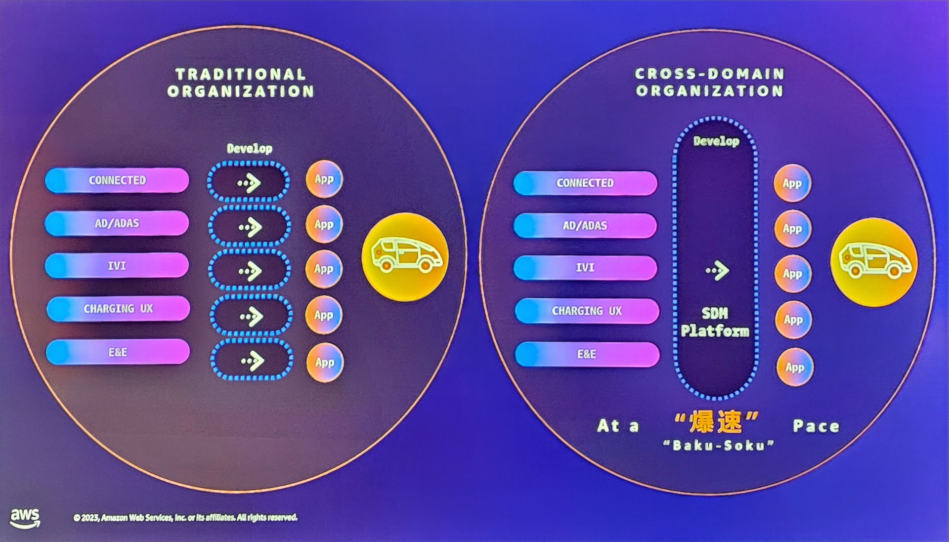 新しい開発体制では社内の部署を横断する形でソフトウェアの開発体制を構築していく