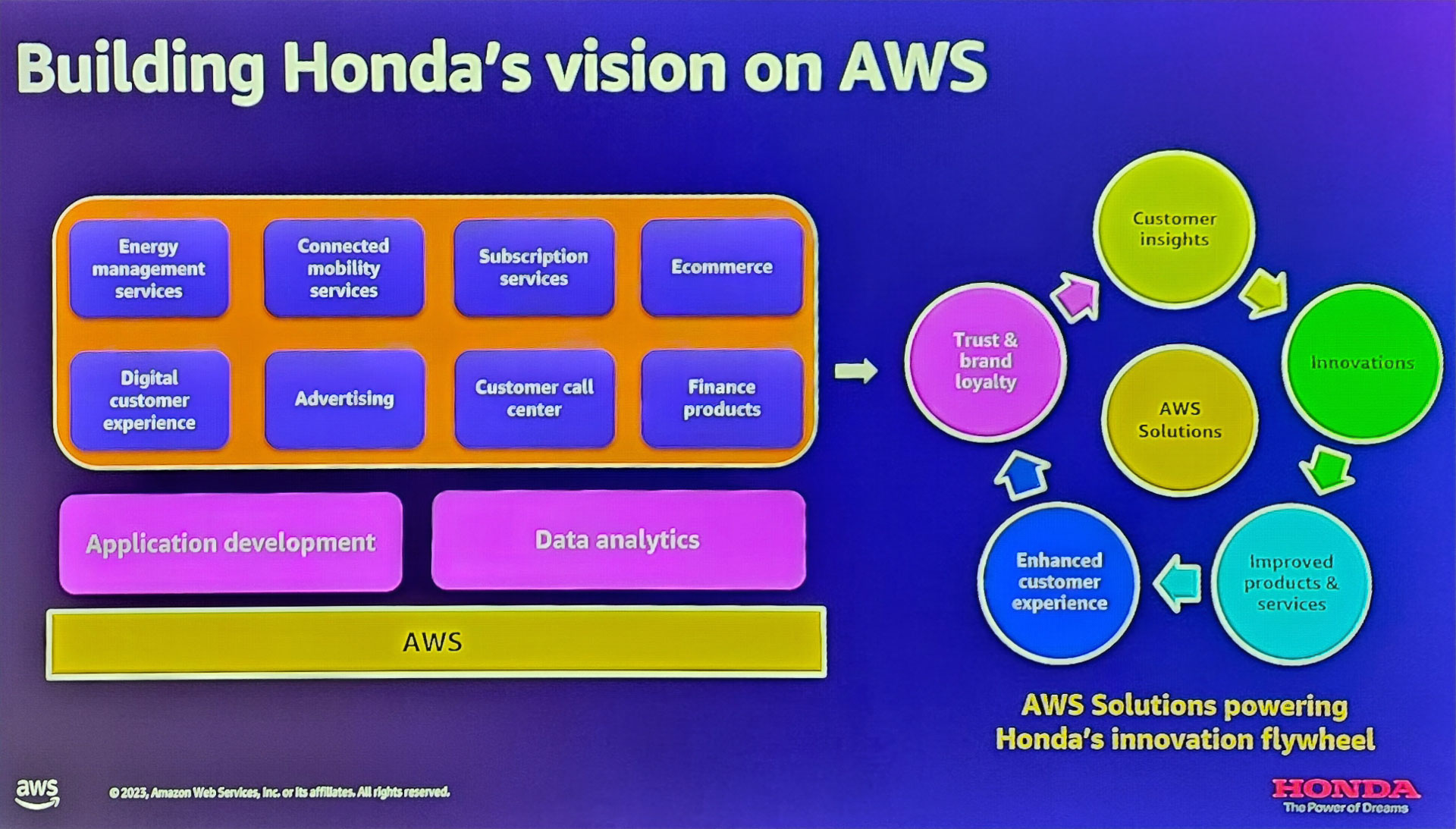 ホンダとAWSの関係