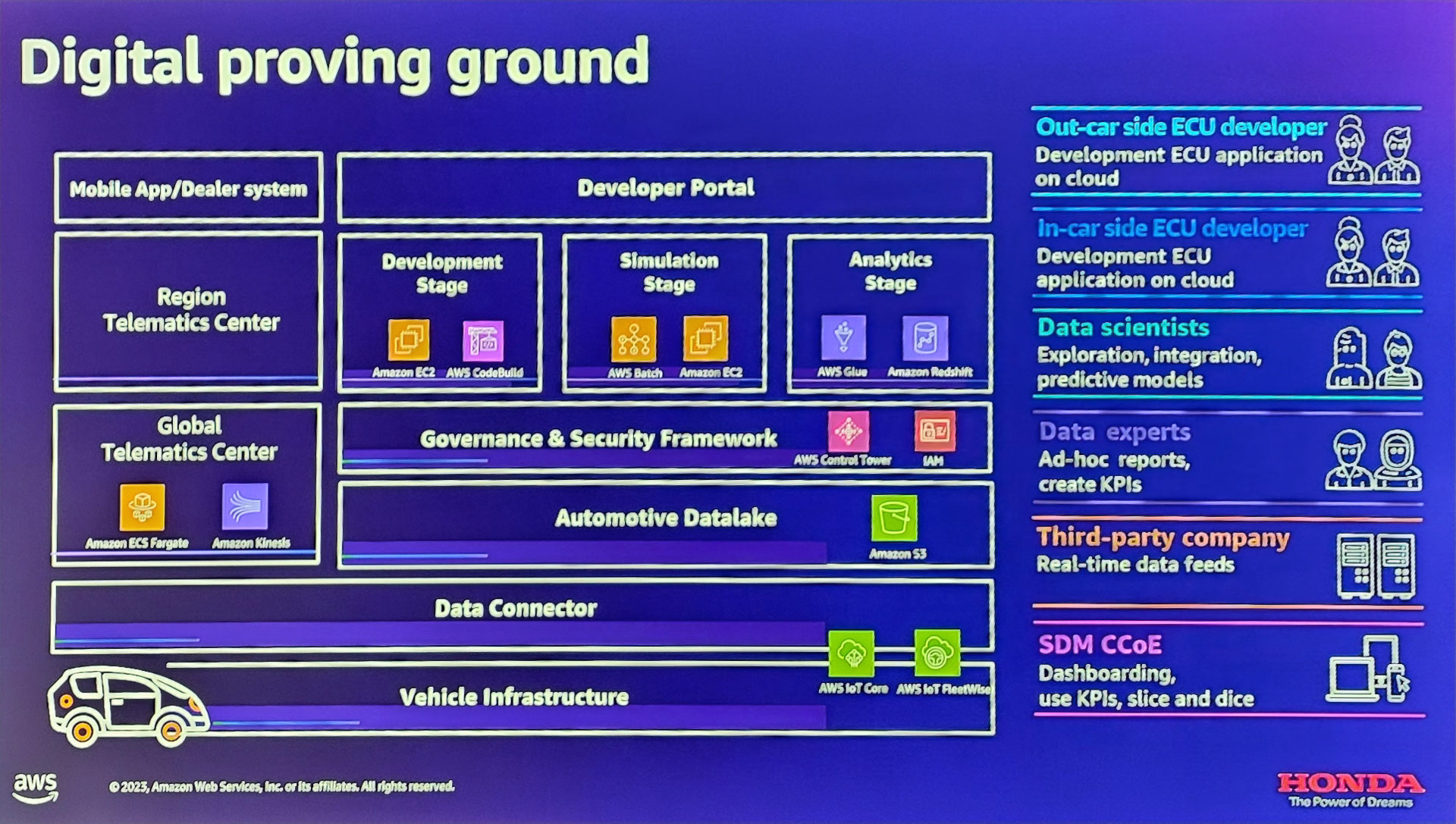 ホンダが想定しているSDMのアーキテクチャ、将来的にはソフトウェアとハードウェアの分離を目指していく