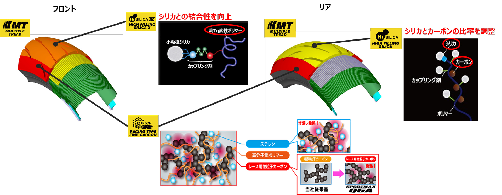 ショルダー部とセンター部に異なるトレッドコンパウンドを配置する「3分割マルチプルトレッド構造」を採用