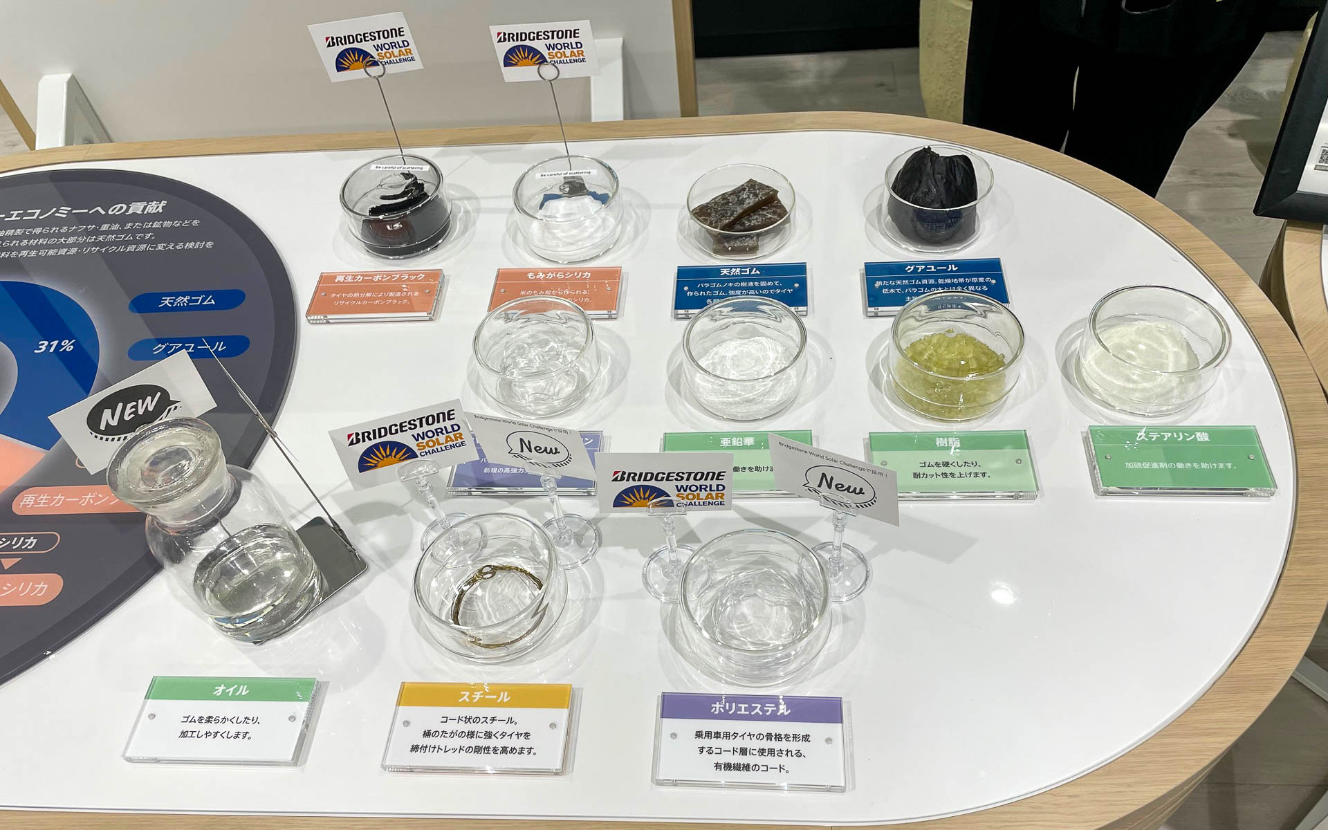 タイヤを分解するとこんなにたくさんの化学製品が。向こうにグアユールも展示されており、ゴムと変わらない触感だった。ゴム同様ズシリと重さがあった