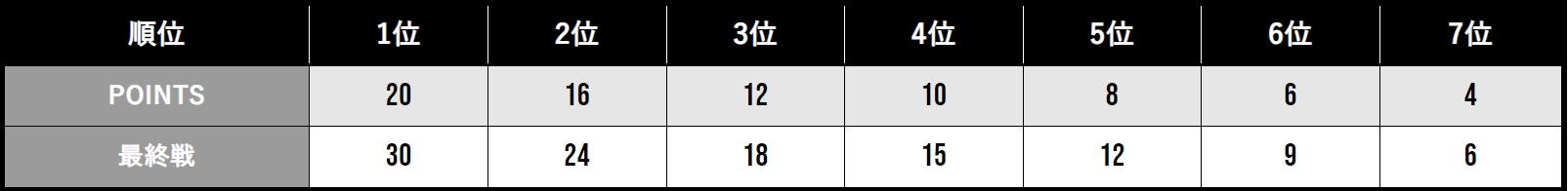 最終戦は獲得ポイントが増えるので最後まで逆転するチャンスも残される