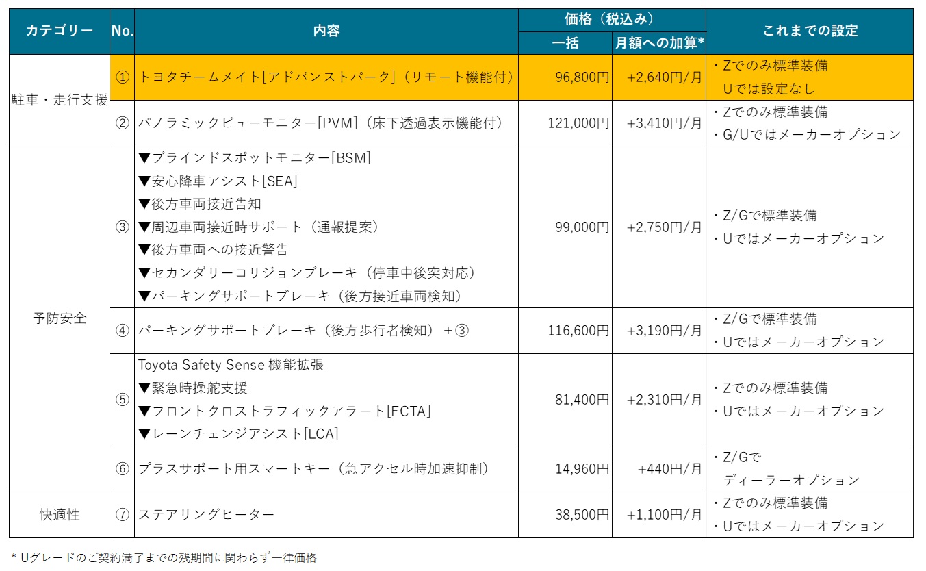 これまで追加メニューに加えてきた機能と価格