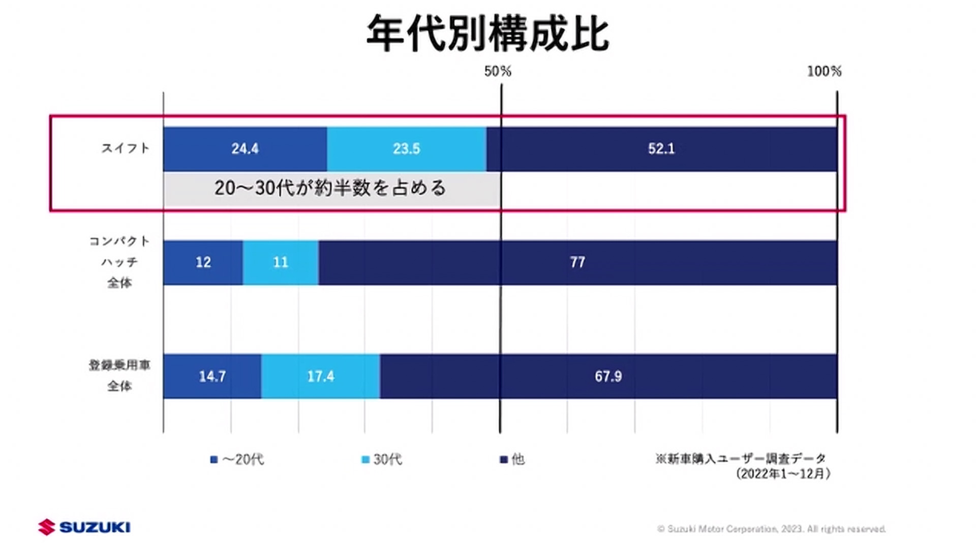 スイフトの年代別構成比