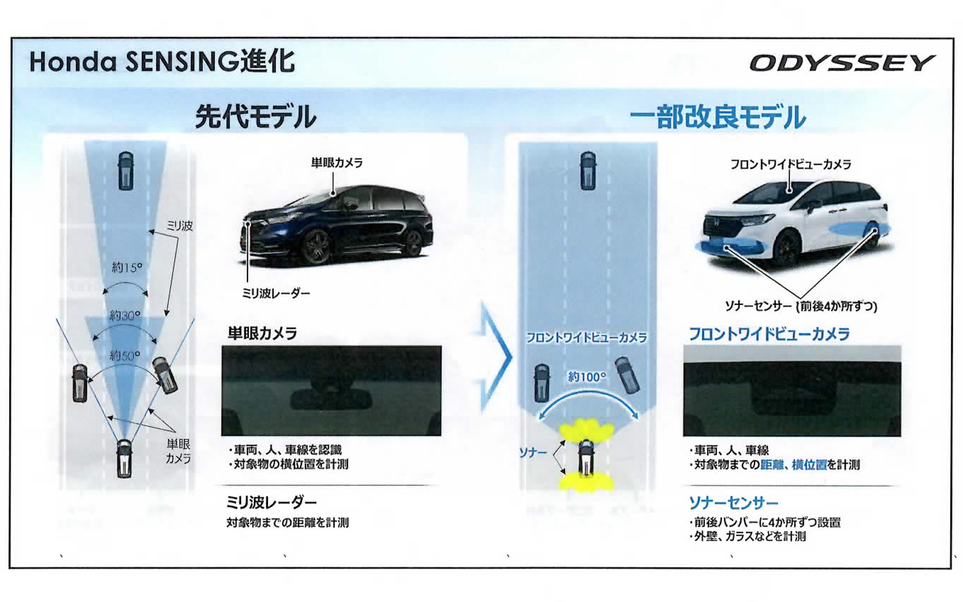 ホンダセンシングの進化のポイント