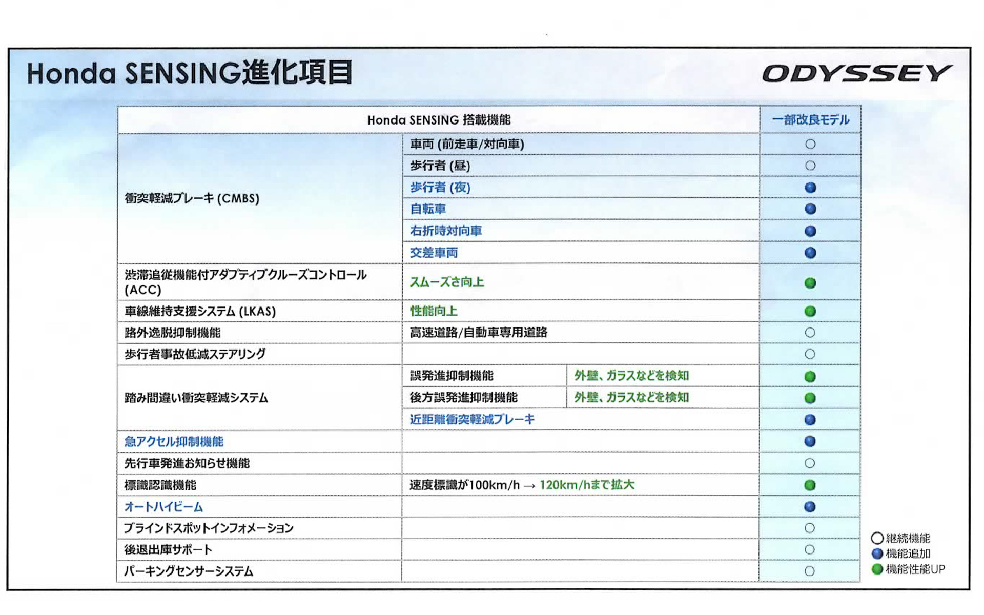 ホンダセンシング進化項目の詳細