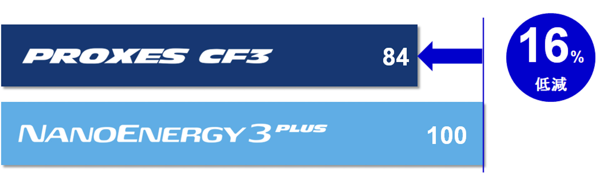 転がり抵抗で16％低減