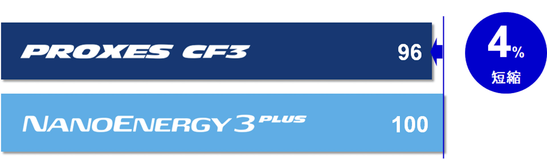 ウェット制動距離で4％短縮