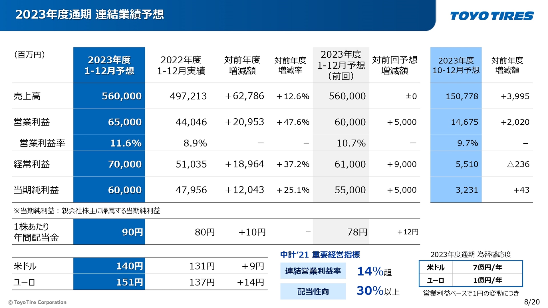2023年度通期の連結業績予想。売上高は同じまま利益の上方修正を行なった
